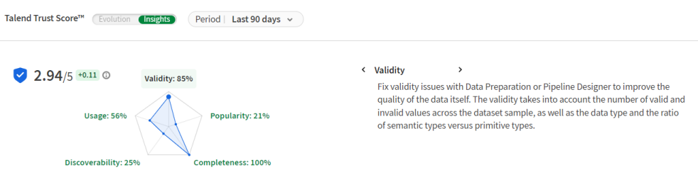 The Talend Trust Score™ shows the five axes used to calculate the Trust Score: validity, popularity, completeness, discoverability, and usage.