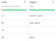 Dataset containing missing customer information in the Region column.