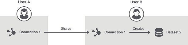 User B created Dataset 2 based on the shared connection.