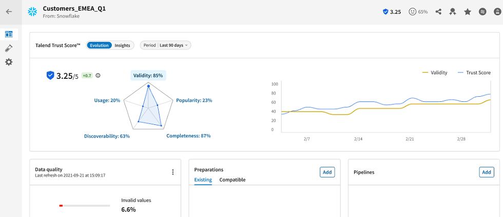 The Talend Trust Score™ is displayed in a tile from the dataset overview.