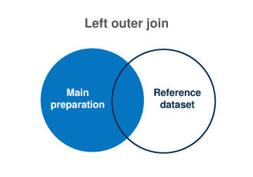 Left outer join diagram.