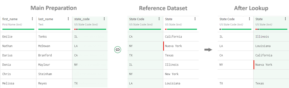 Dataset after Lookup.