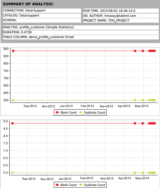 Charts for the simple statistics indicators.