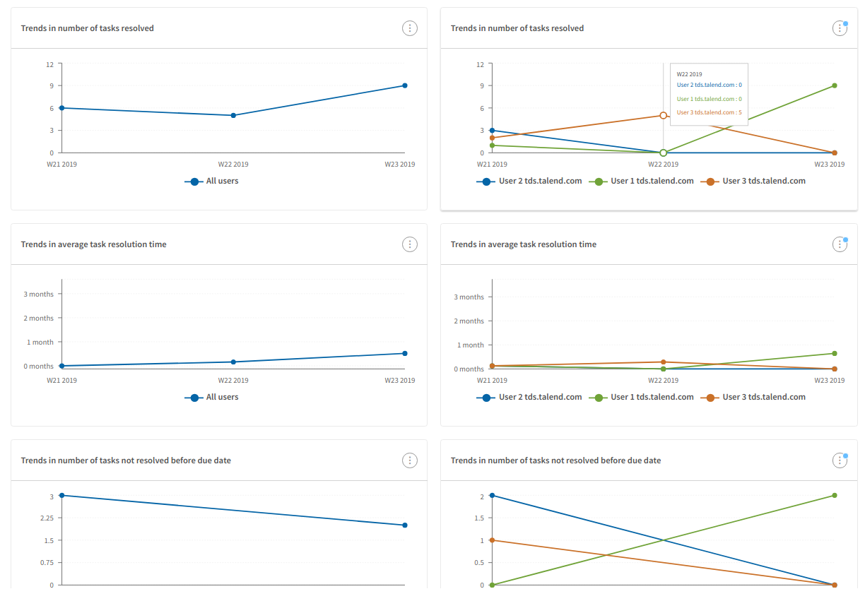 Charts for different trends.