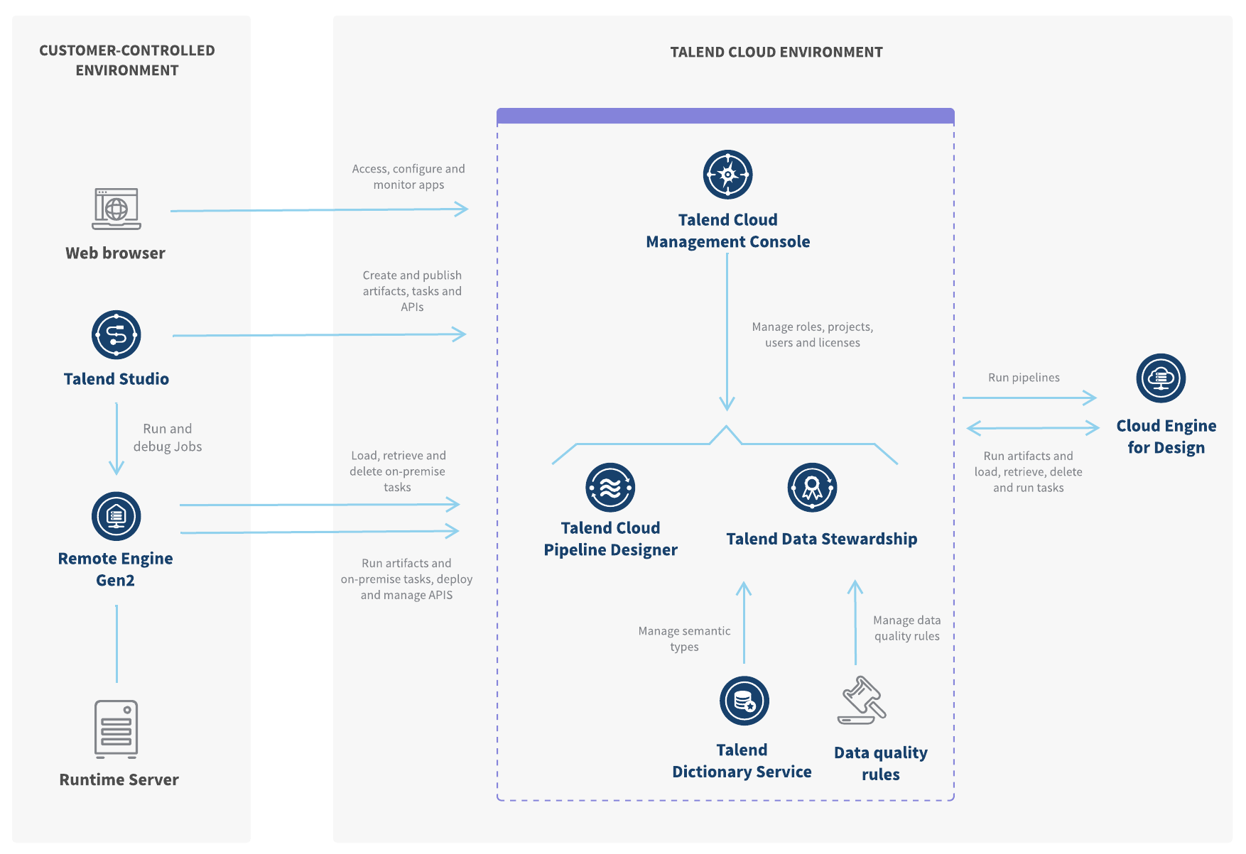 Talend Cloud Data Stewardship architecture.