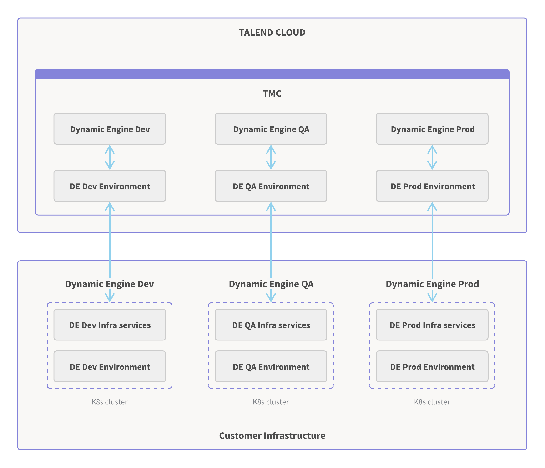 One-to-One (1:1) Dynamic Engine and environment deployment pattern