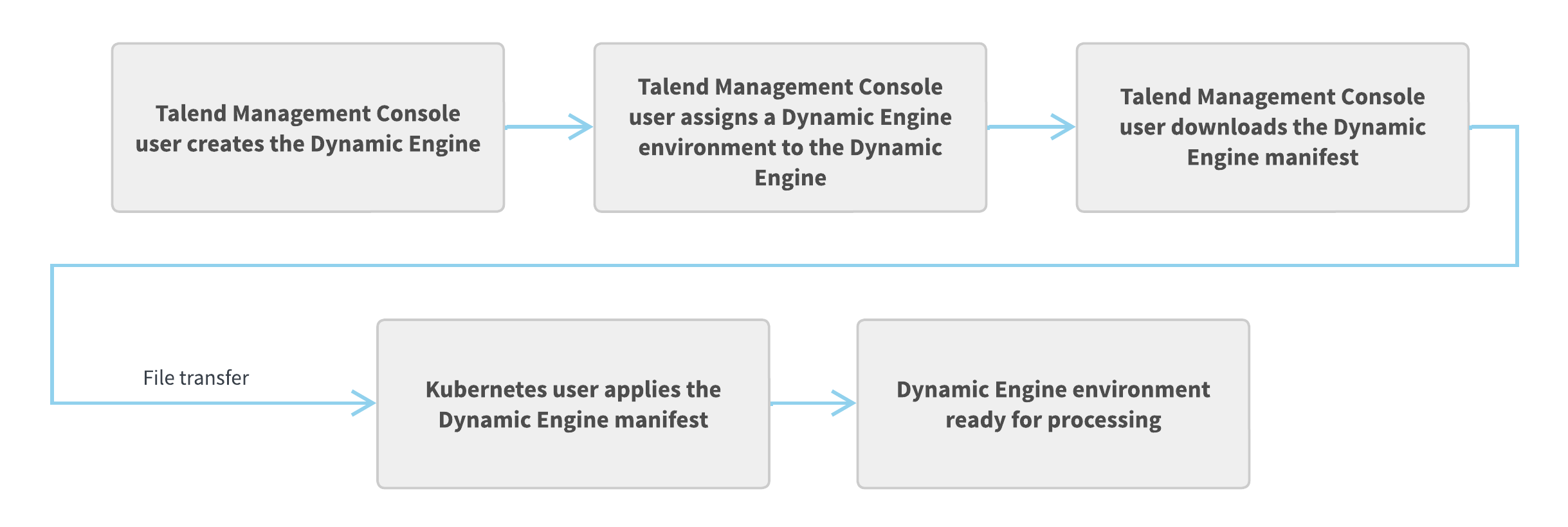 The diagram of a Dynamic Engine workflow