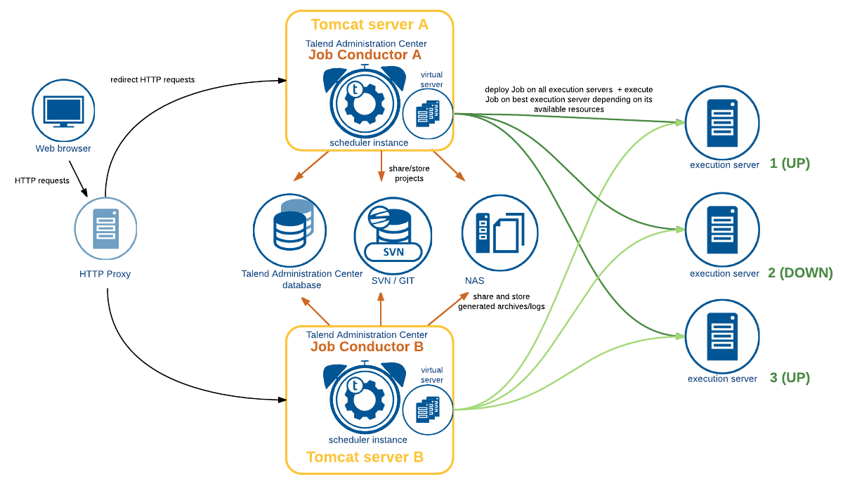 High availability diagram for TAC