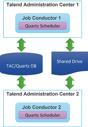 Architecture diagram of Talend Administration Center configured with High Availability