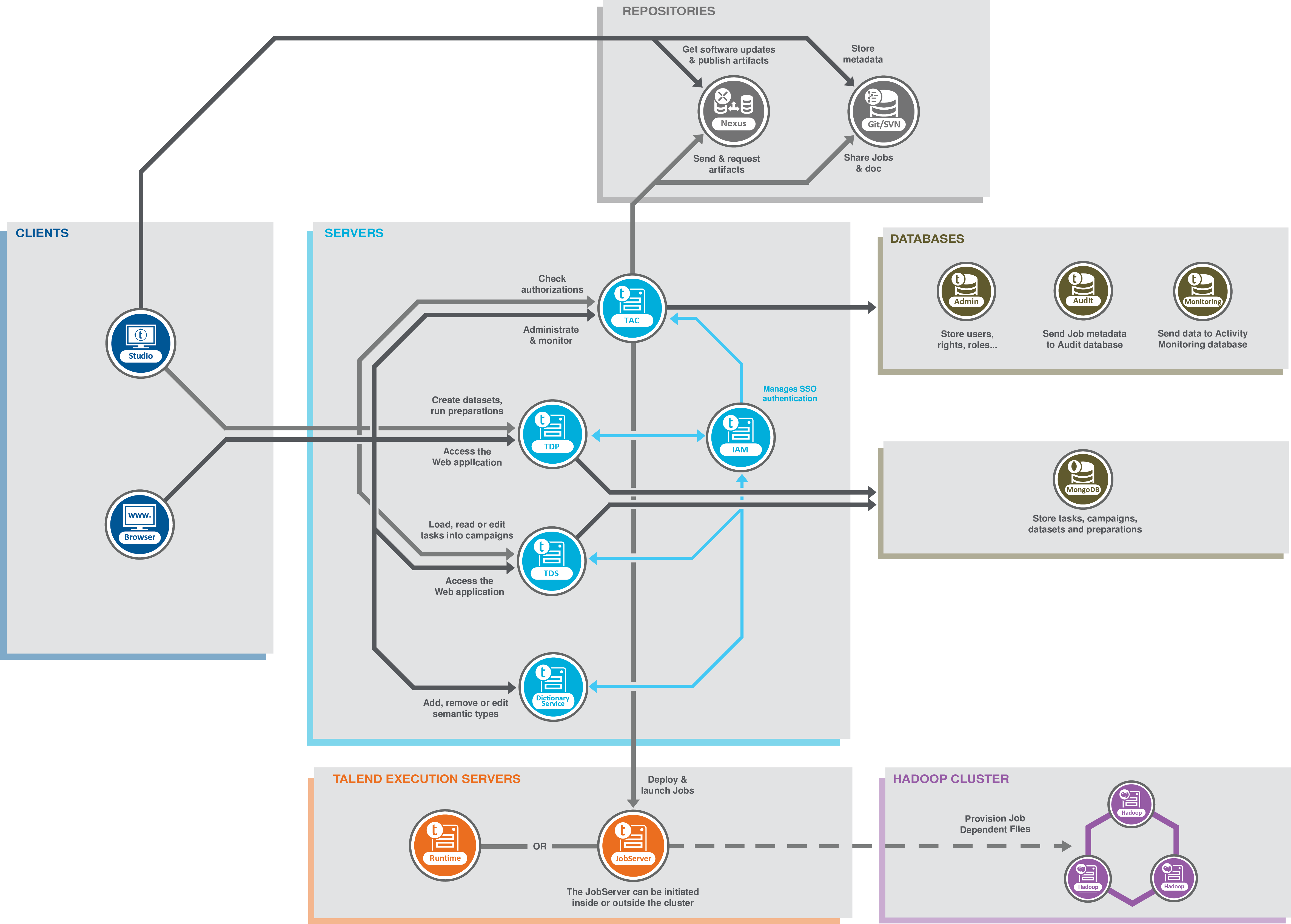 Architecture diagram of Talend Big Data.