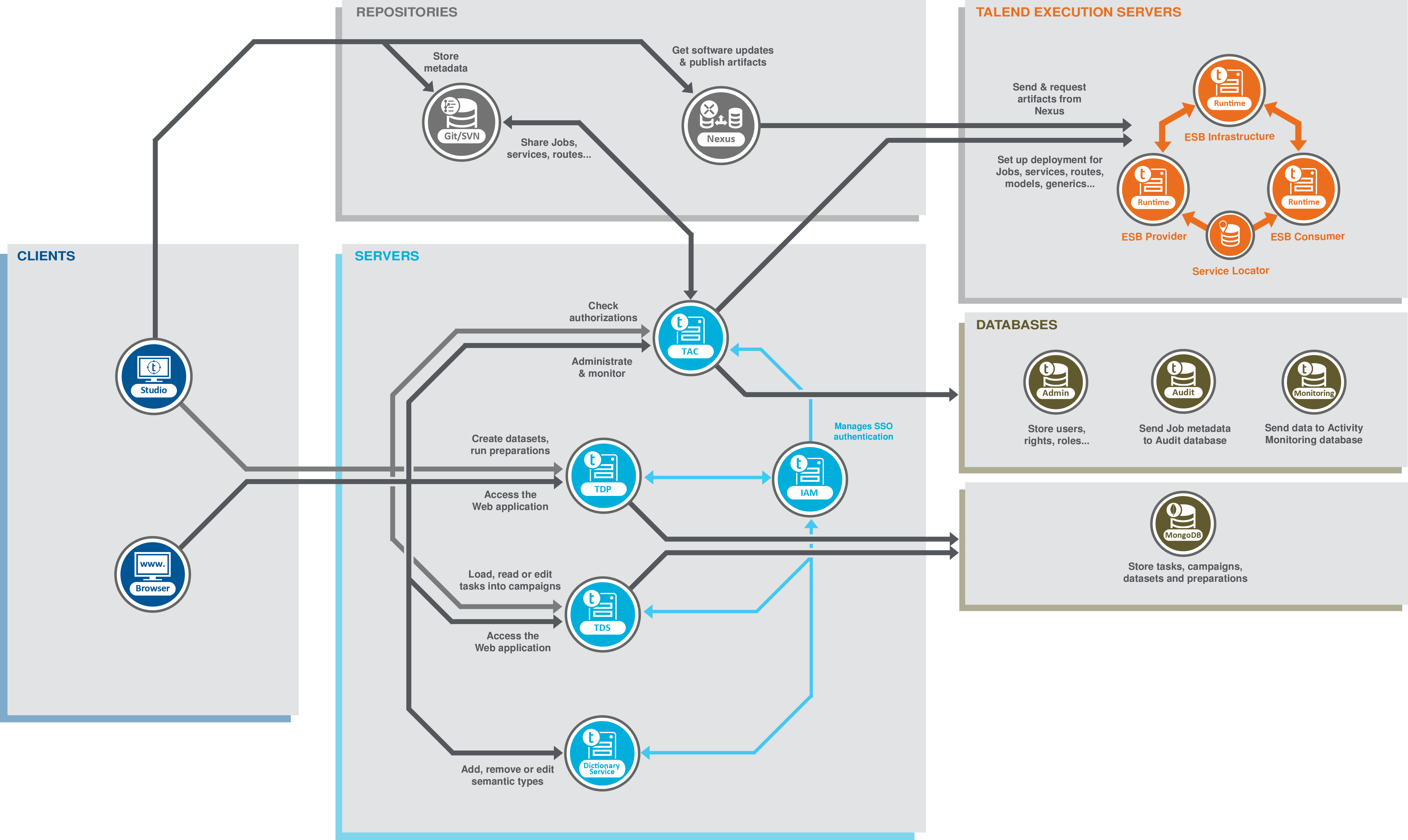 Architecture diagram of Talend ESB.