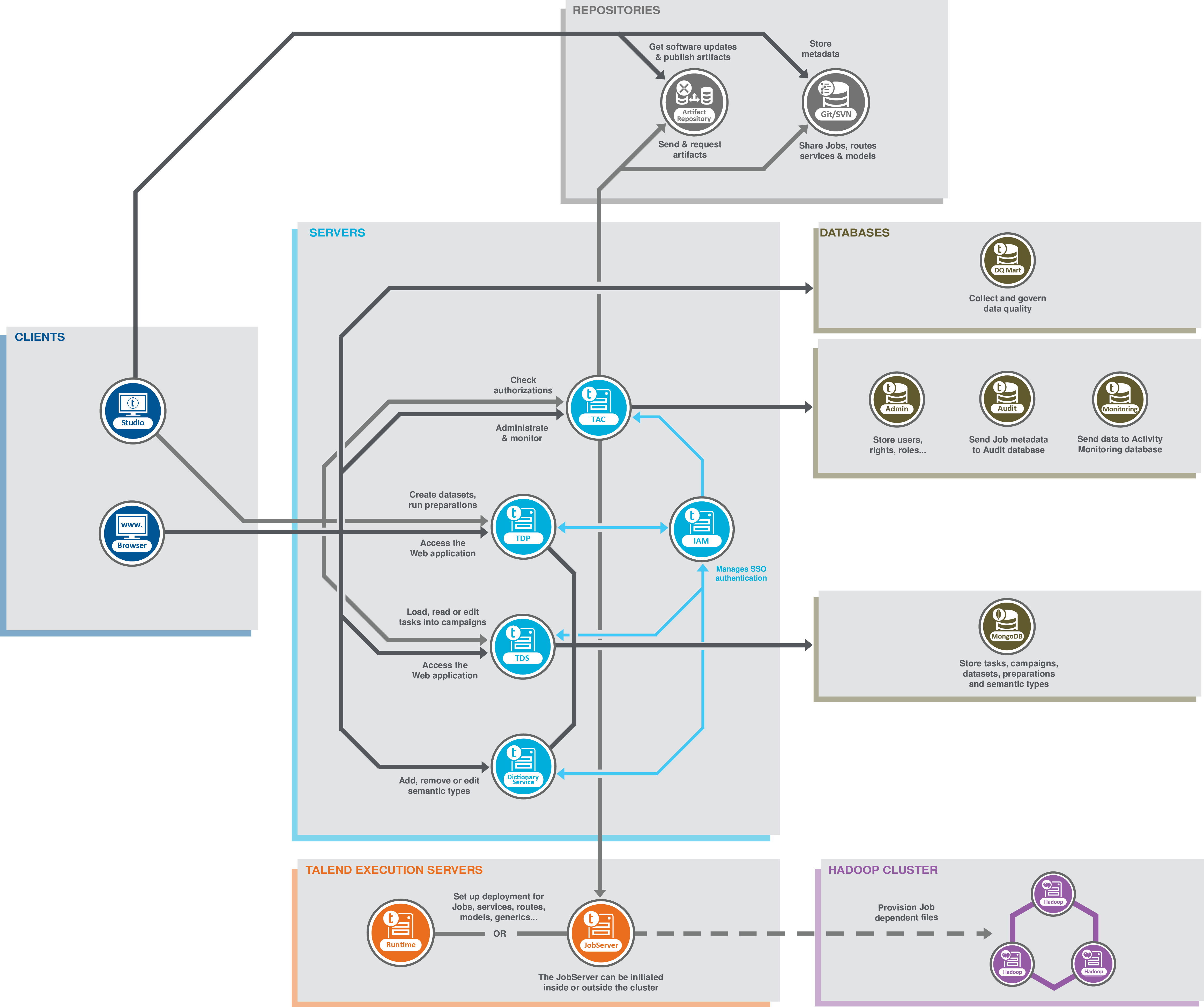 Architecture diagram of Talend Real-Time Big Data Platform.