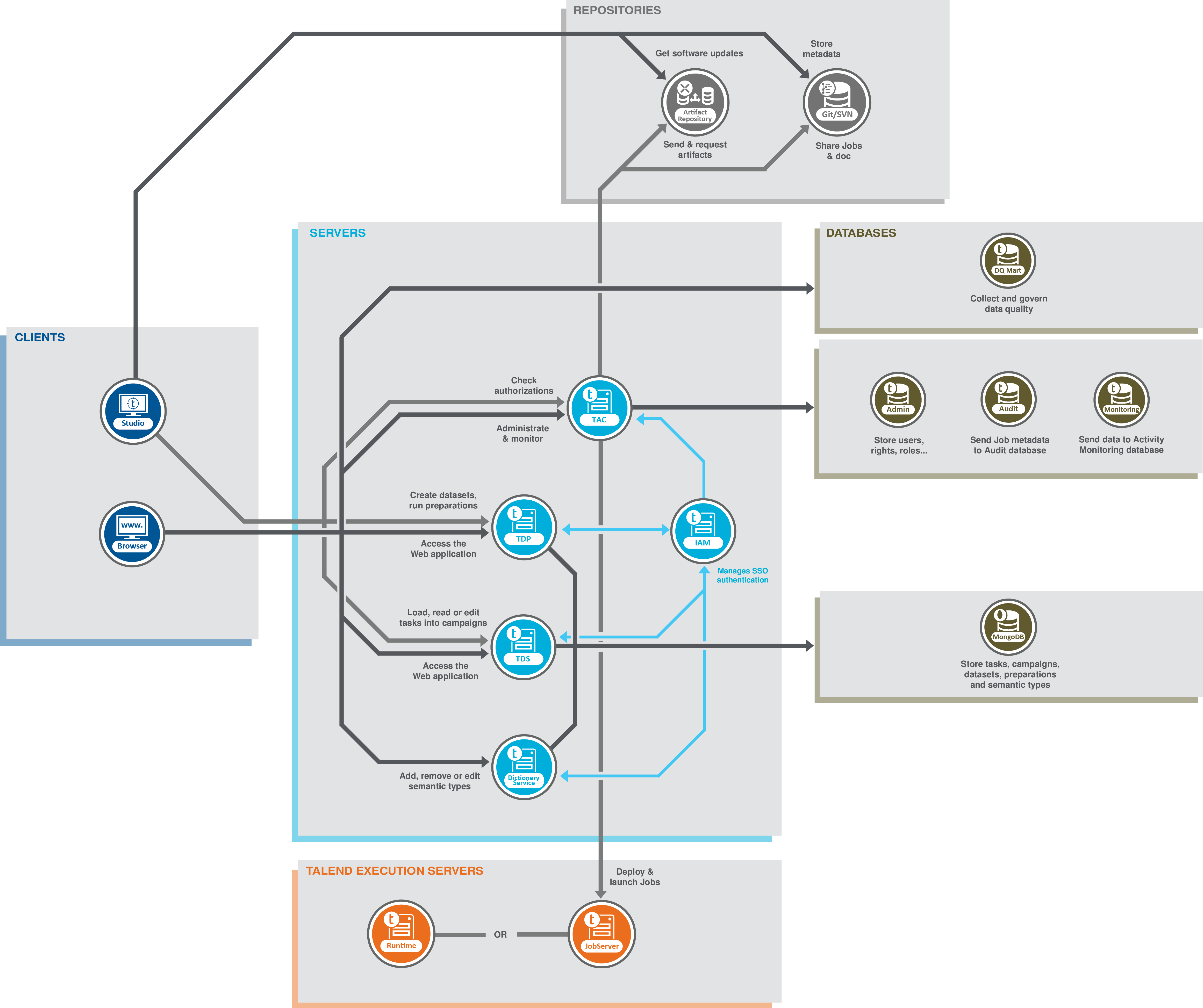 Architecture diagram of Talend Data Management Platform.