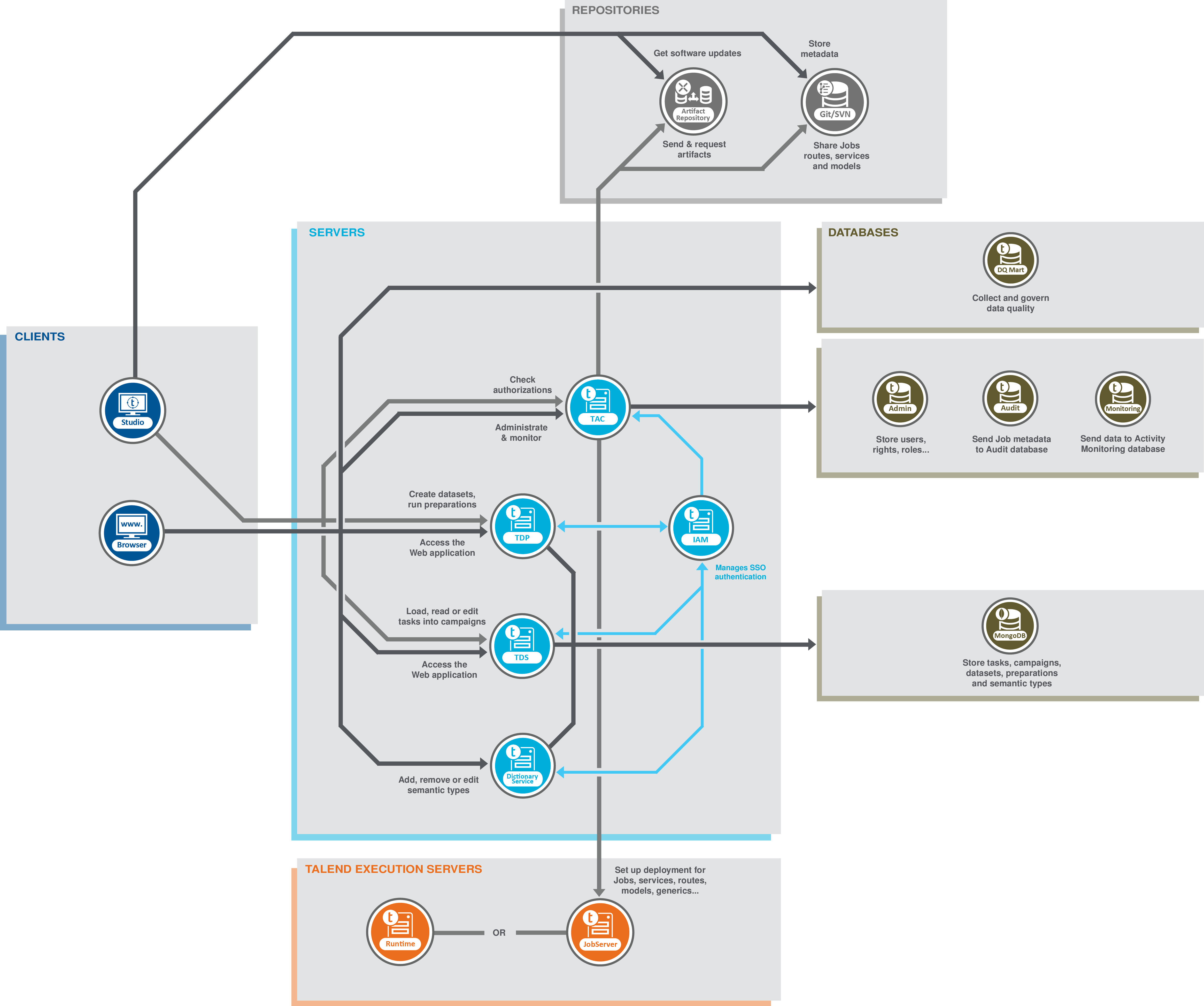 Architecture diagram of Talend Data Services Platform.