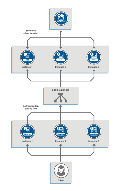 Architecture of Talend Identity and Access Management in cluster mode ...