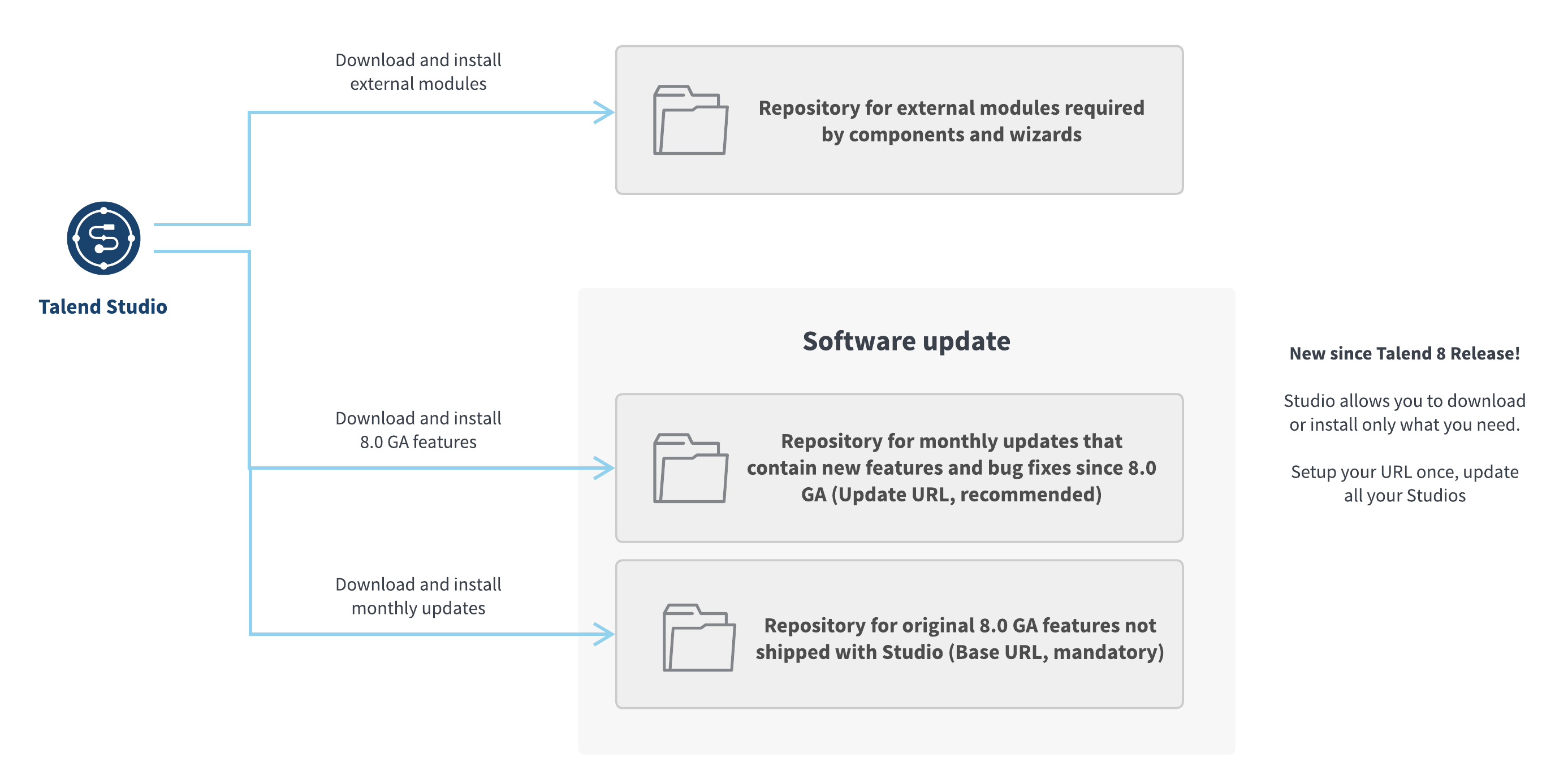 Diagram that describes the different locations from which Talend Studio retrieves external modules, features, and updates.