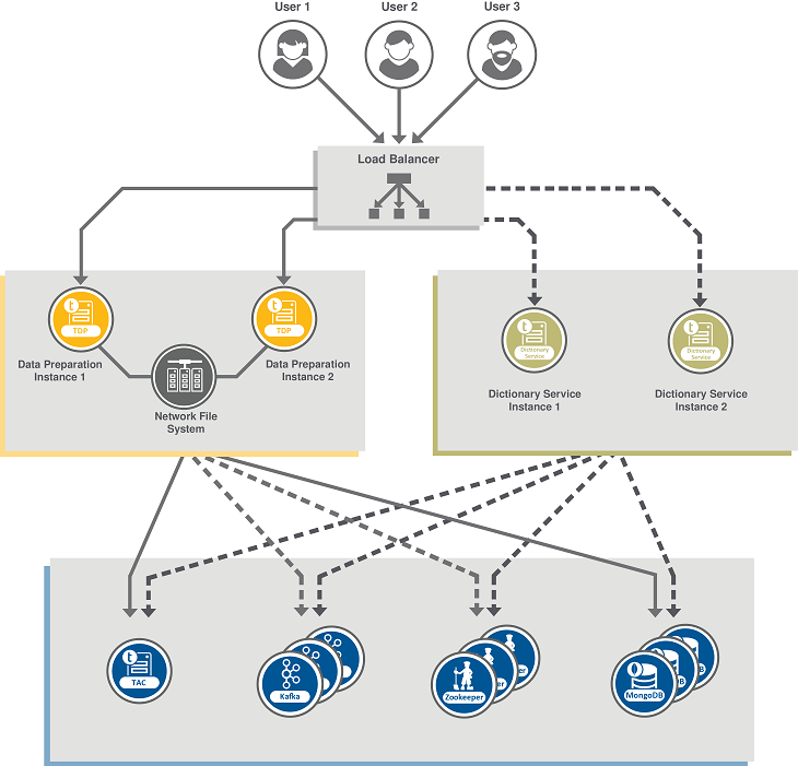 Architecture diagram of Talend Data Preparation in cluster mode.