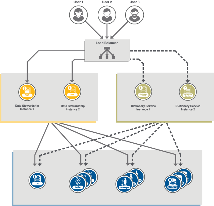 Architecture diagram of Talend Data Stewardship in cluster mode.