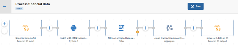 The pipeline shows an Amazon S3 source, a Python, a Filter and an Aggregate processors as well as an Amazon S3 destination.