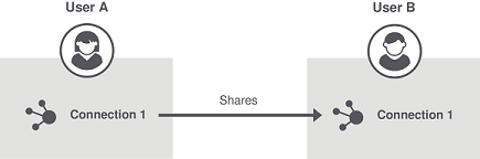 A Connection 1 owned by User A is shared with User B.