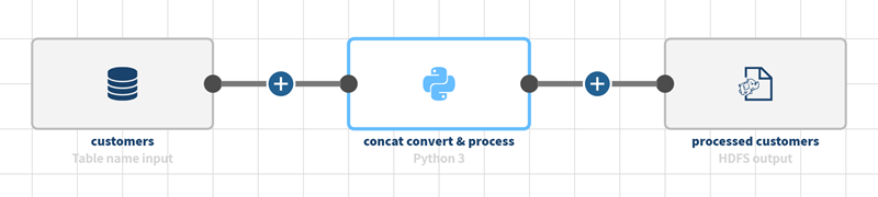 A pipeline shows a customer table dataset as the pipeline source, a Python 3 processor, and an HDFS dataset as the pipeline destination.