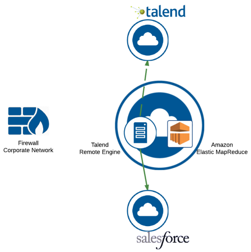 Diagram of data transfer from customer cloud to SaaS.