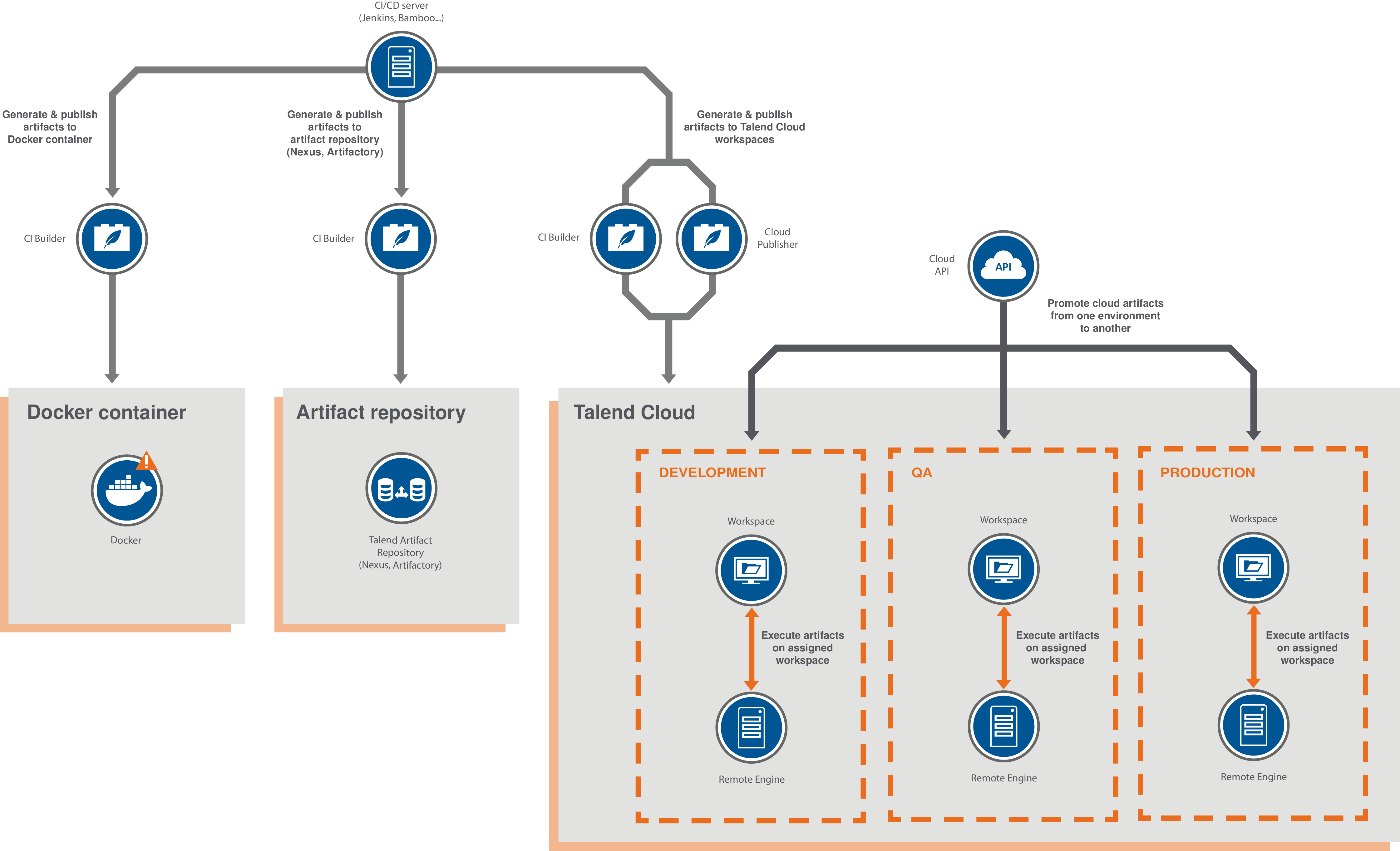 Implementation with Talend | Talend Software Development Life Cycle ...