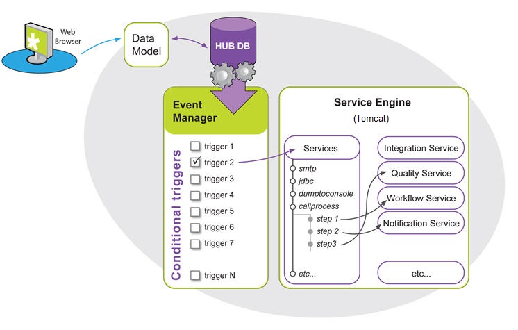 Schema illustrating data management in Talend MDM.