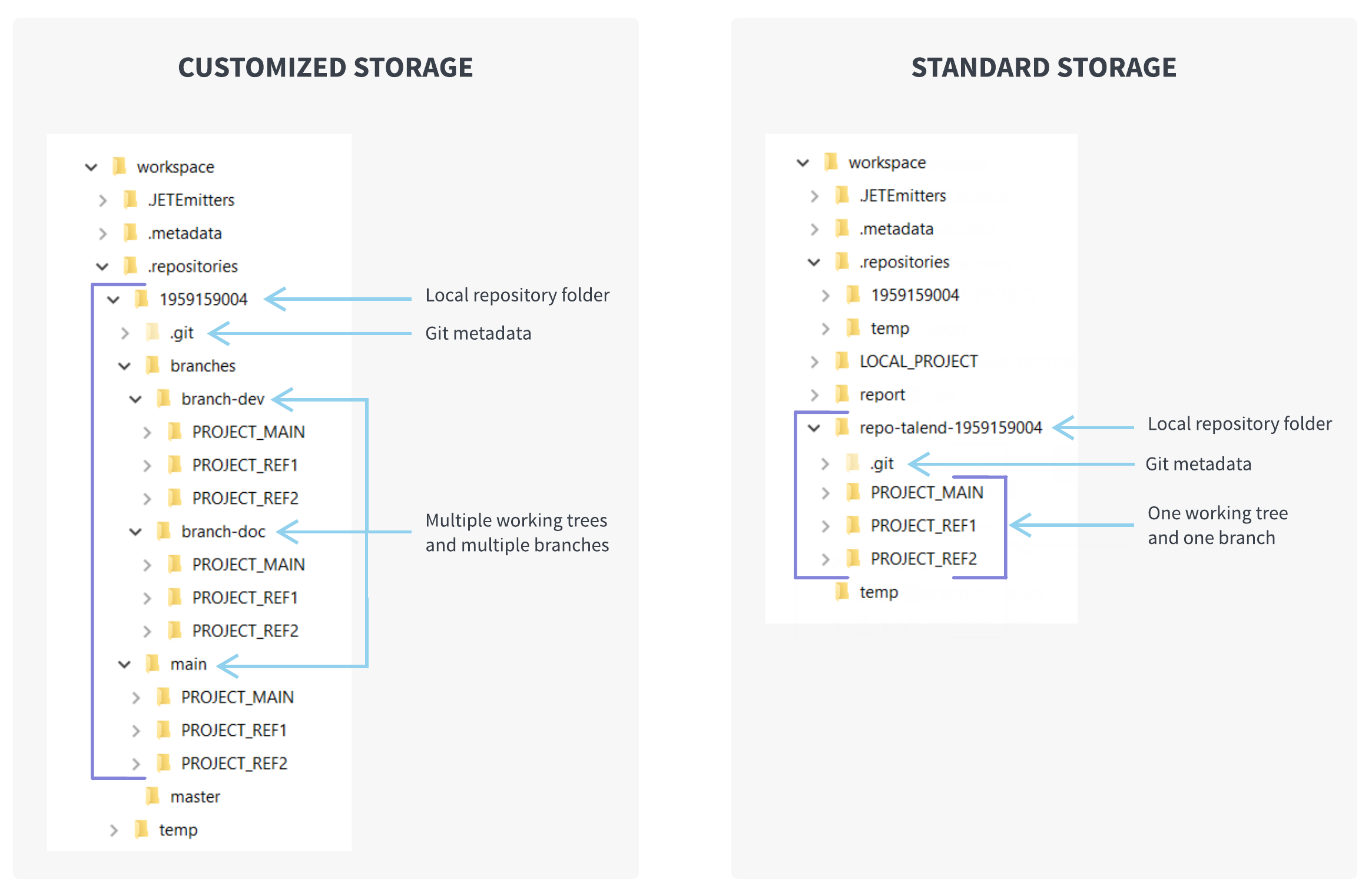 With the customized storage, the local repository folder contains the Git metadata folder and multiple working trees and multiple branches. With the standard storage, the local repository folder contains the Git metadata folder and one working tree and one branch.