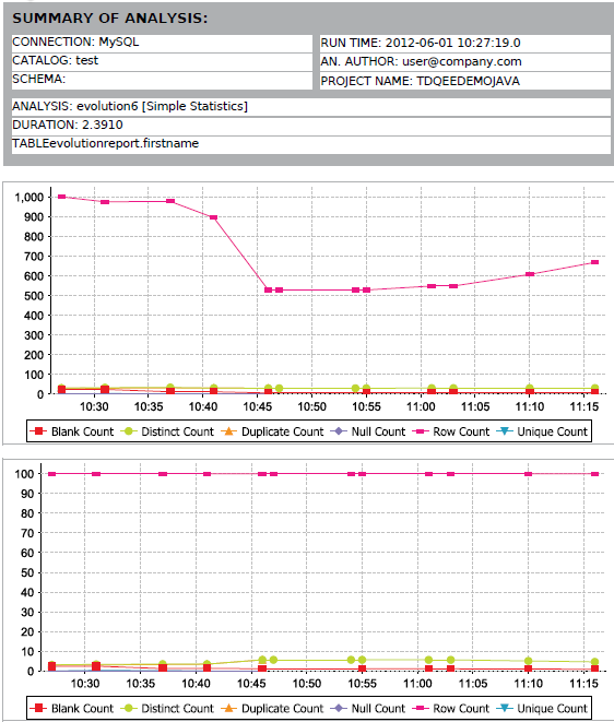 Example of a report with the current and historical statistics.