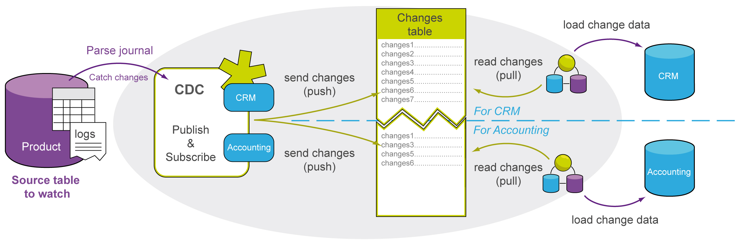 Basic architecture of a CDC environment in Redo Archive/log mode.