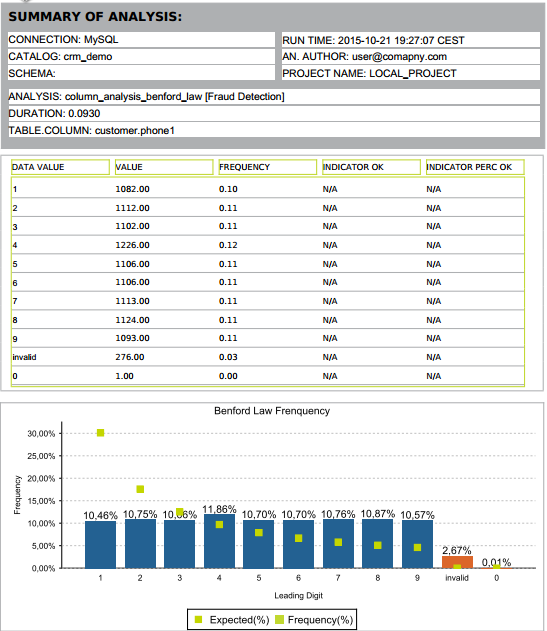 Example of the results for the Benford Law indicator.