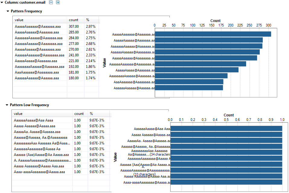 Graphical results in the Pattern Frequency and Pattern Low Frequency sections.