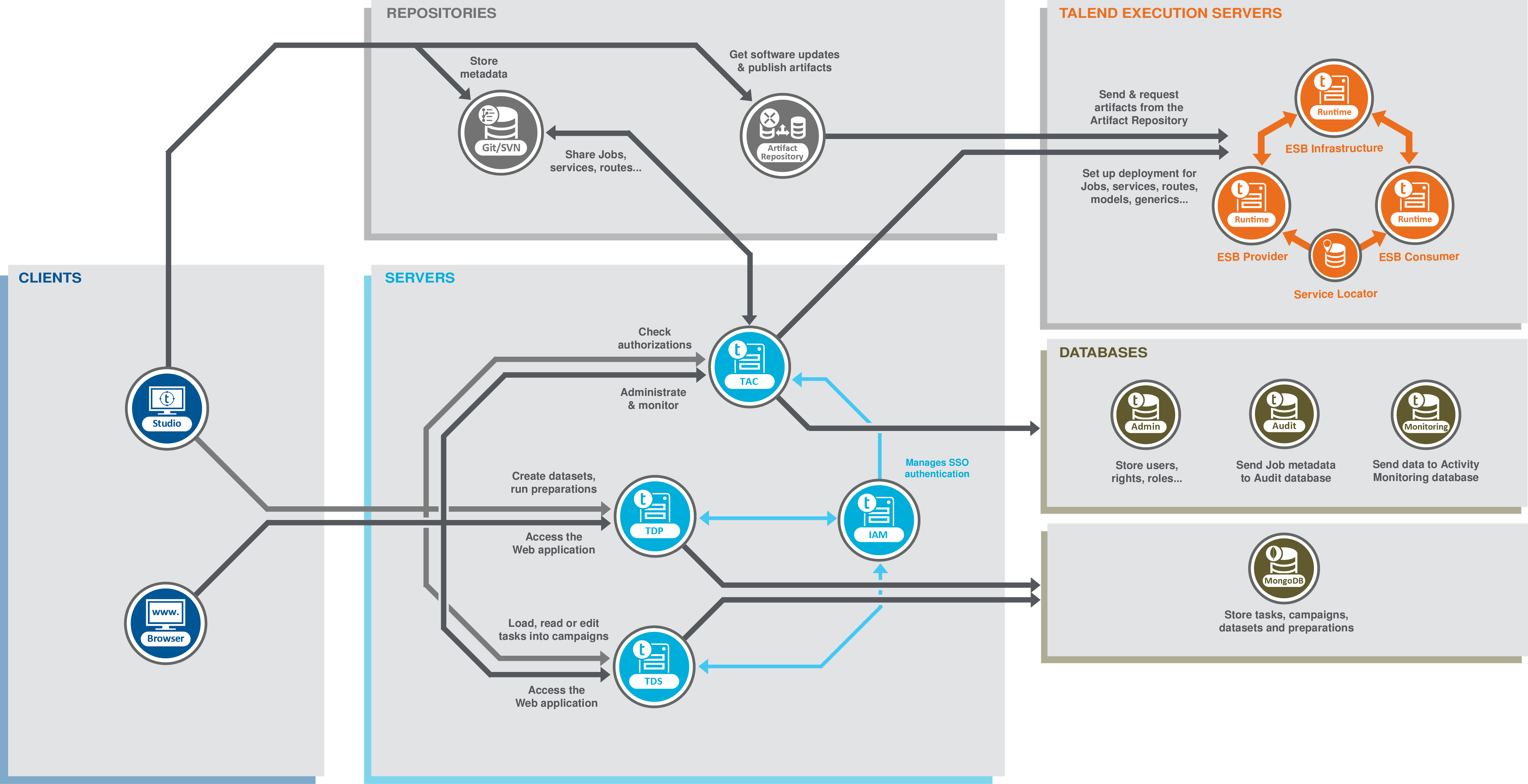 Talend ESB functional architecture