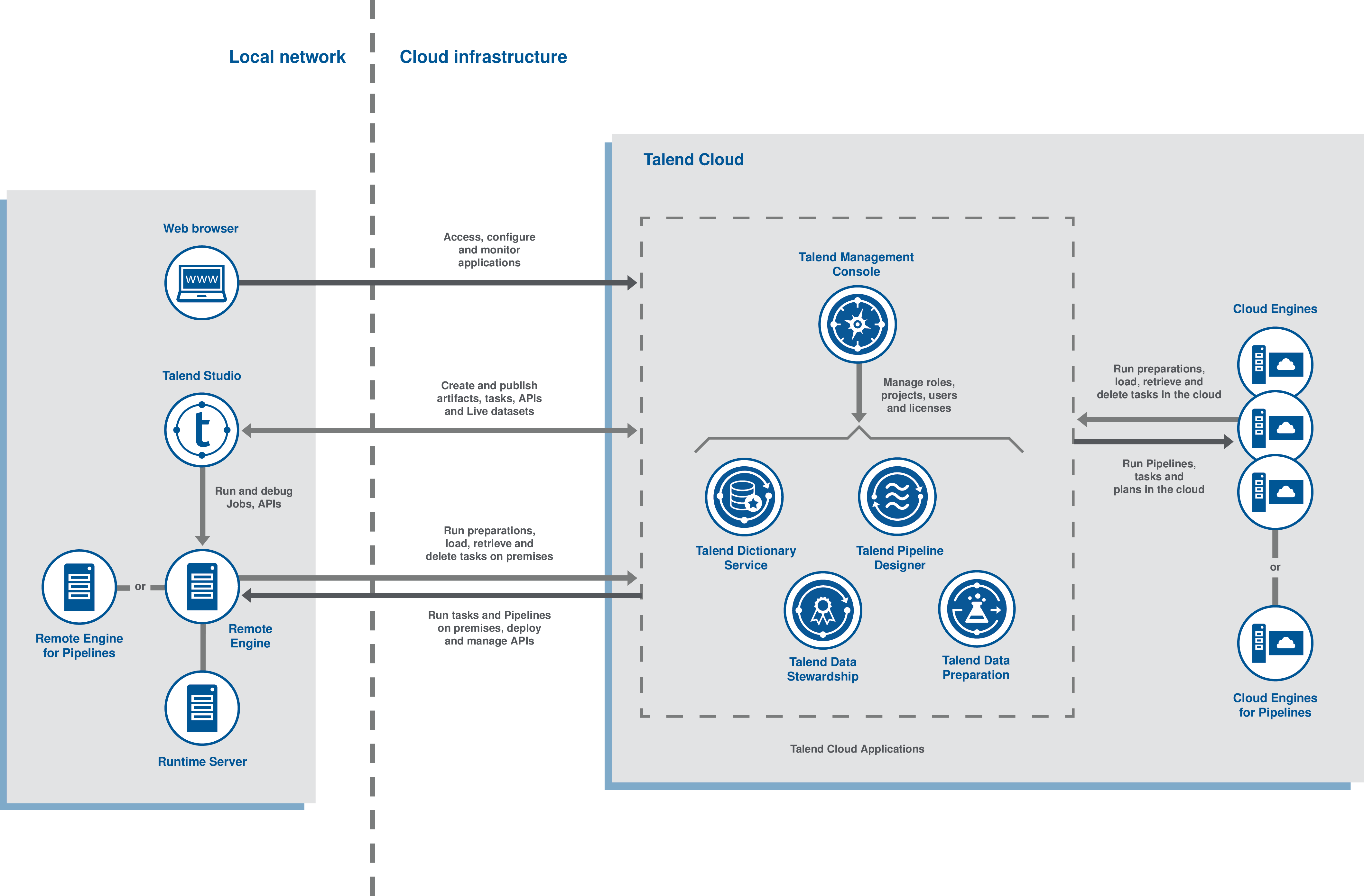 Talend Cloud functional architecture | Talend Studio Help