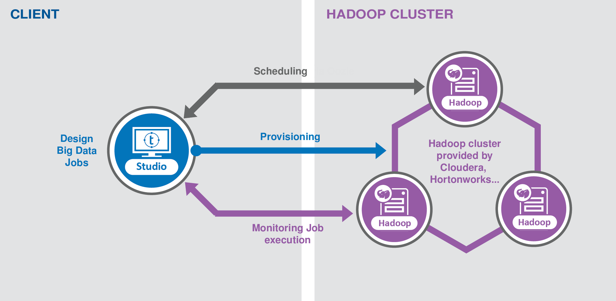 Talend Big Data functional architecture | Talend Studio Help