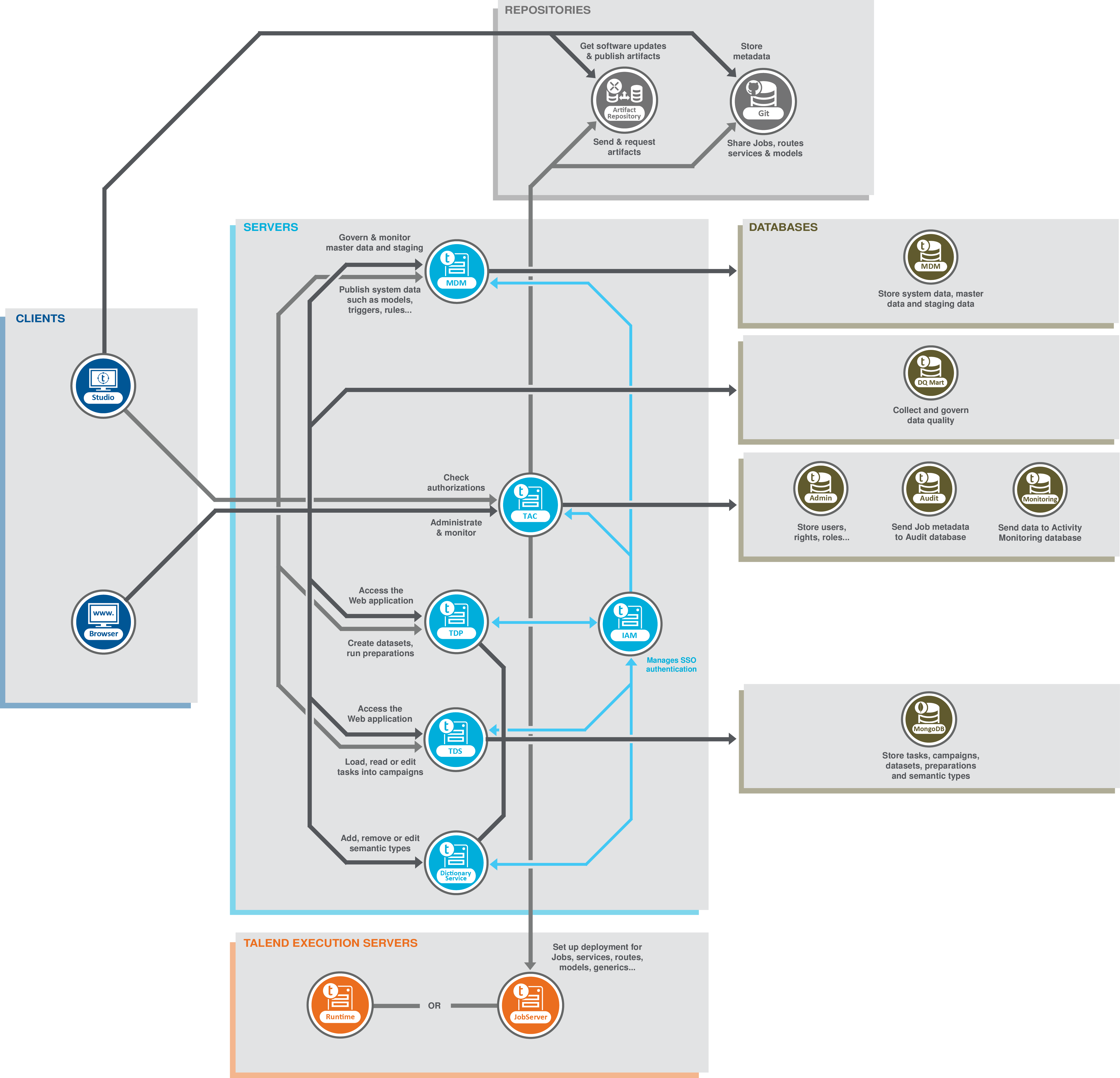 Talend MDM functional architecture