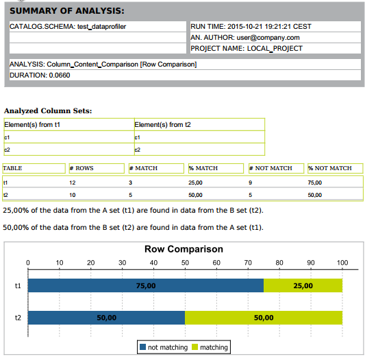 Example of the results for Row Comparison.