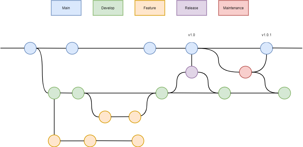 Example of Gitflow workflow.