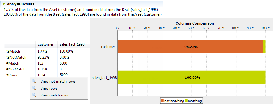 Table and graphic from the Analysis Results section.