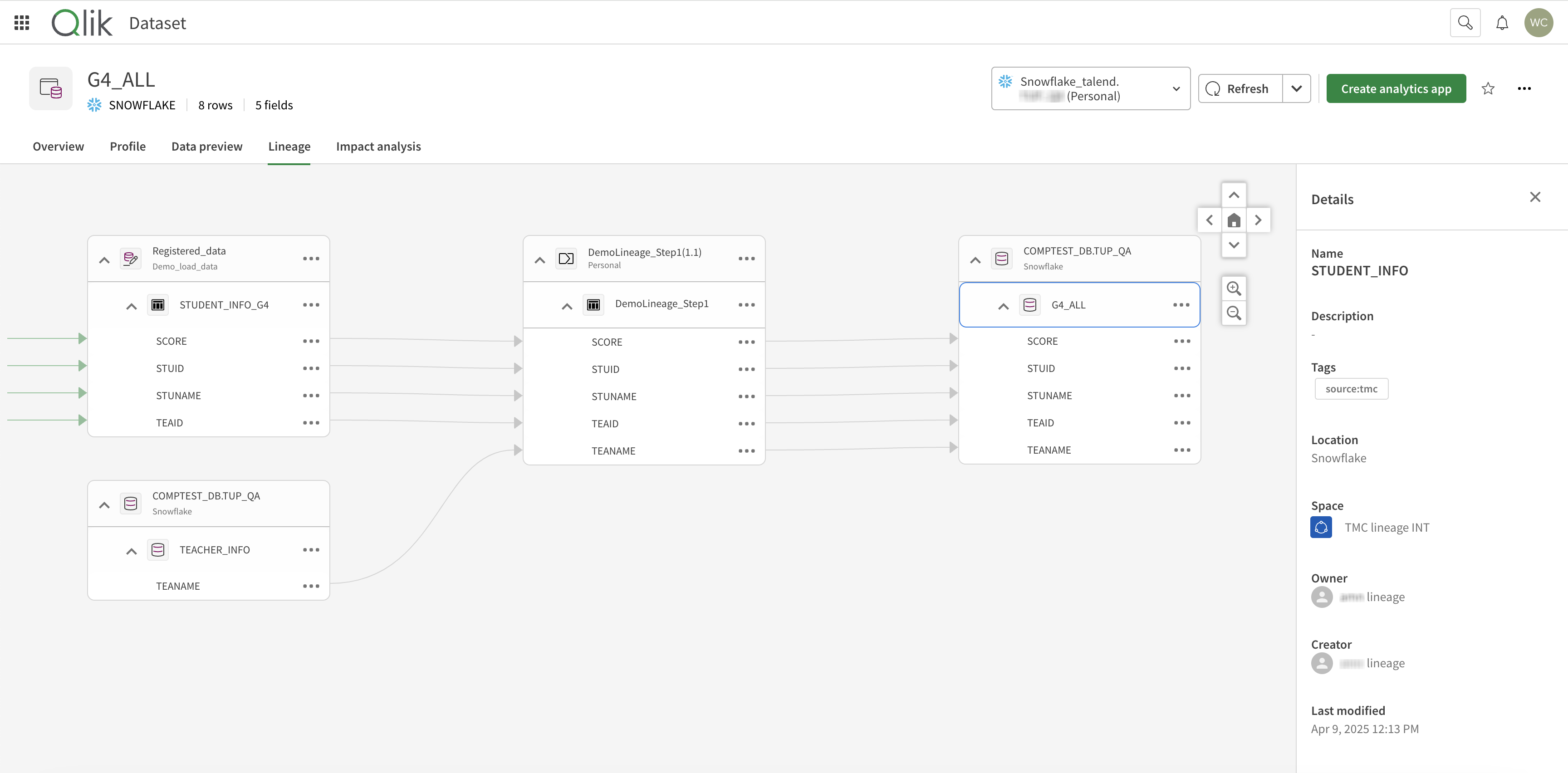 Data lineage in Qlik Cloud.