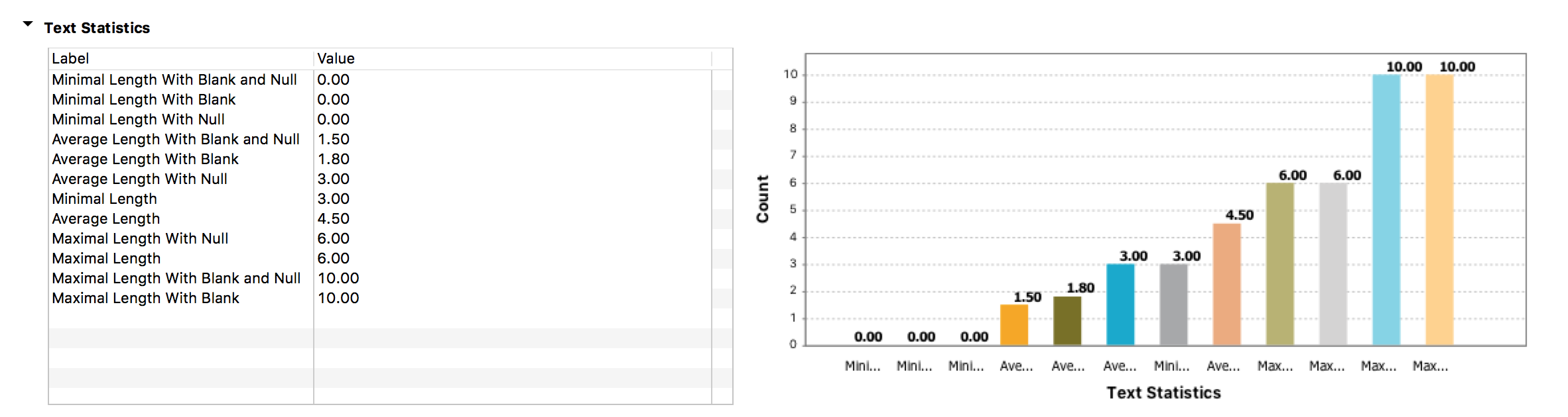 Table and graphical results of the Text indicator.