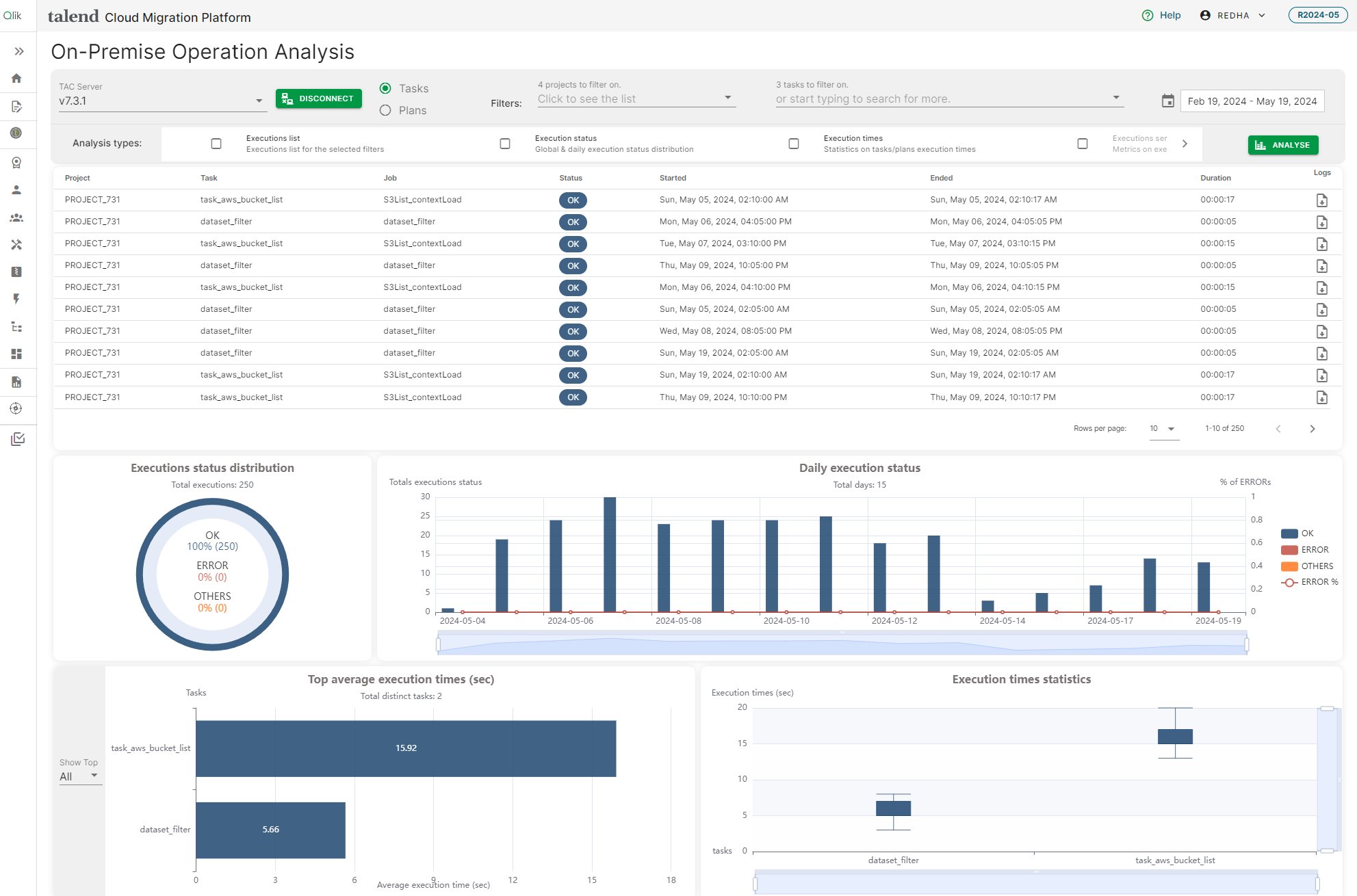 On-premises Operation Analysis page with some metrics