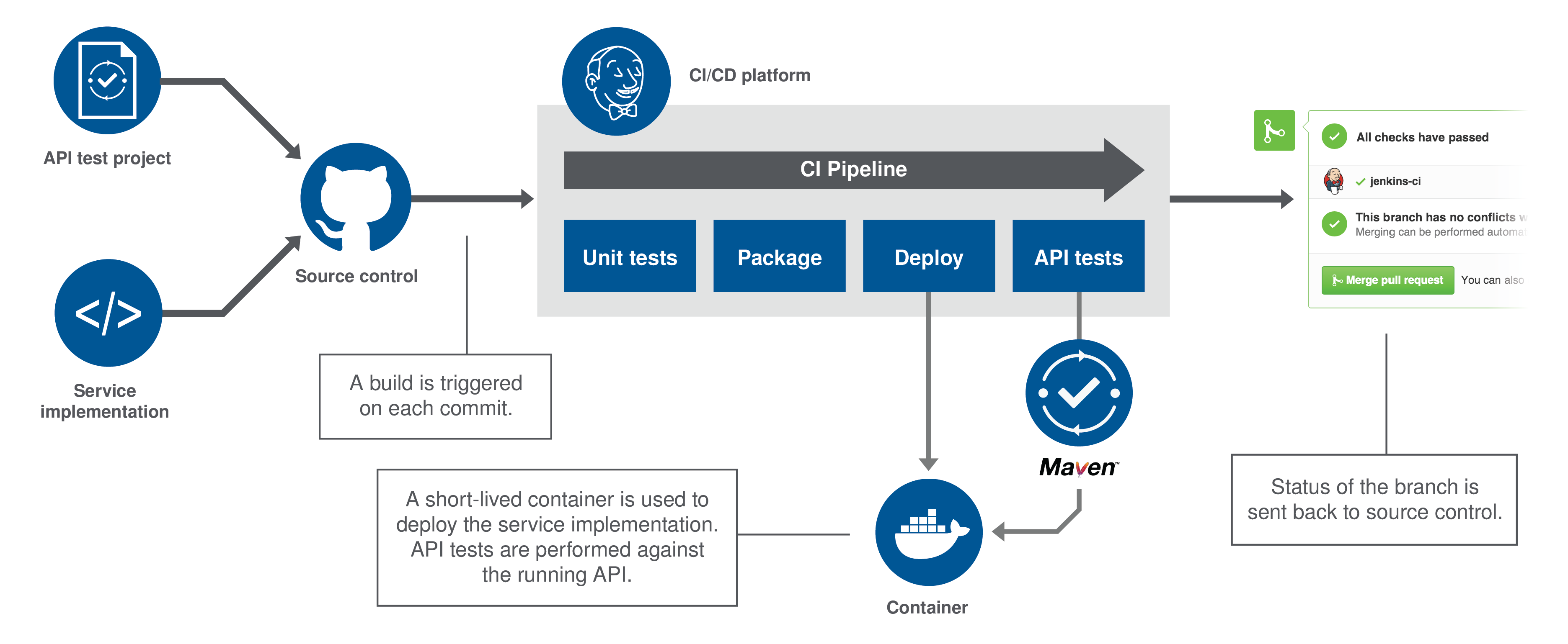 Un build est déclenché à chaque commit sur les fichiers. Un conteneur avec une durée de vie courte est utilisé pour déployer l'implémentation du service. Les tests de l'API sont effectués sur l'API en cours d'exécution. Après les tests, le statut de la branche est renvoyé au gestionnaire des versions.