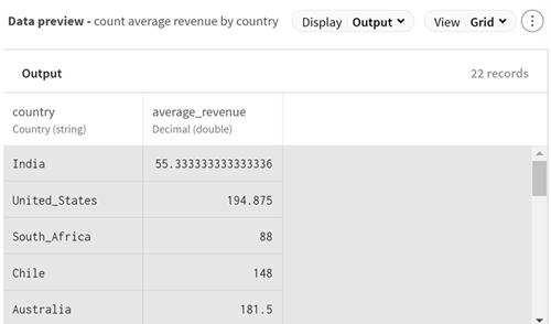 Revenu moyen par pays visible dans l'aperçu des données de sortie (Output), après l'opération d'agrégation.