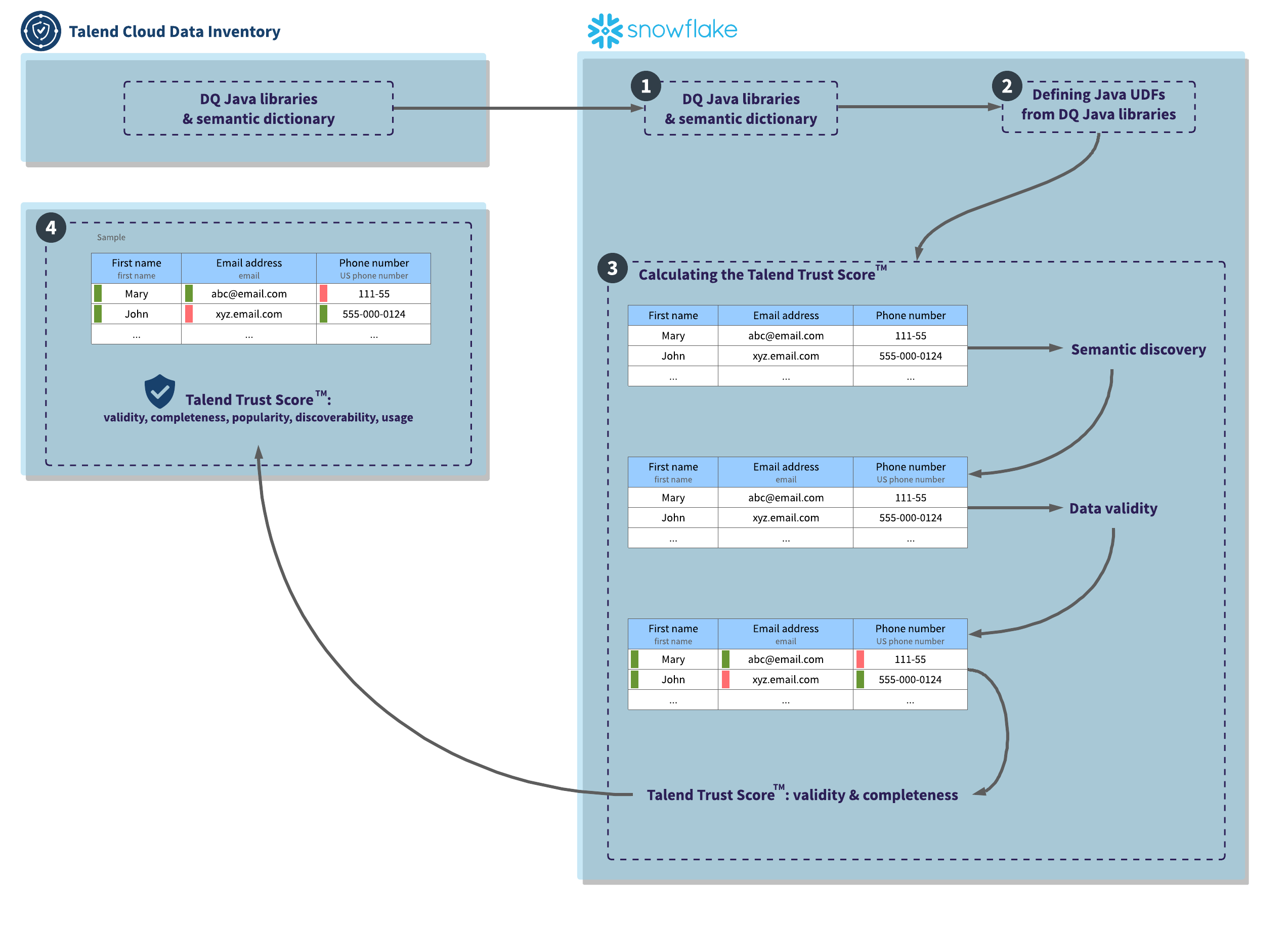 Diagramme présentant la manière dont le Talend Trust Score™ est calculé.