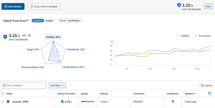 Talend Trust Score™ depuis l'onglet Datasets (Jeux de données).