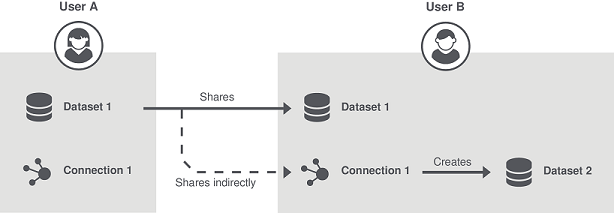 La connexion 1 partagée indirectement avec l'Utilisateur B est en cours d'utilisation par cet utilisateur pour créer le jeu de données 2.