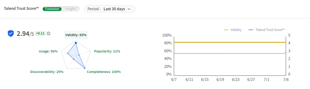 Un Talend Trust Score™ de 2,94 sur 5 est affiché, avec les différents facteurs pouvant améliorer ou détériorer le score calculé.
