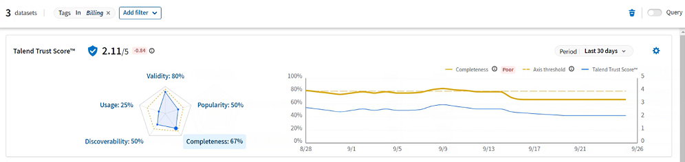 Tuile du Trust Score avec un diagramme en étoile et un diagramme d'historique du score, affichant récemment un score bas.